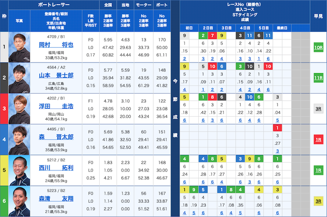 ボートインベスターの有料予想「ミドルデイ」の2R目出走表