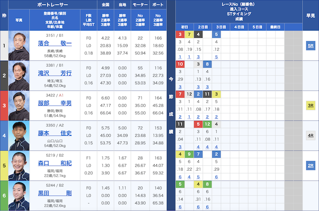 ボートインベスター無料予想初検証出走表