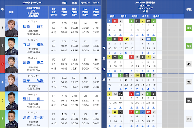 LBOAT（エルボート）の有料予想「IN逃げ狙いラインボーナス」の2R目出走表