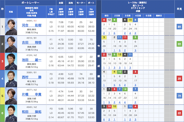 LBOAT（エルボート）の無料予想の初検証出走表