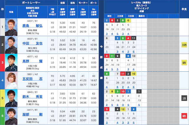 千両舟の無料予想初検証出走表