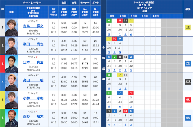 アドバンス無料予想初検証出走表